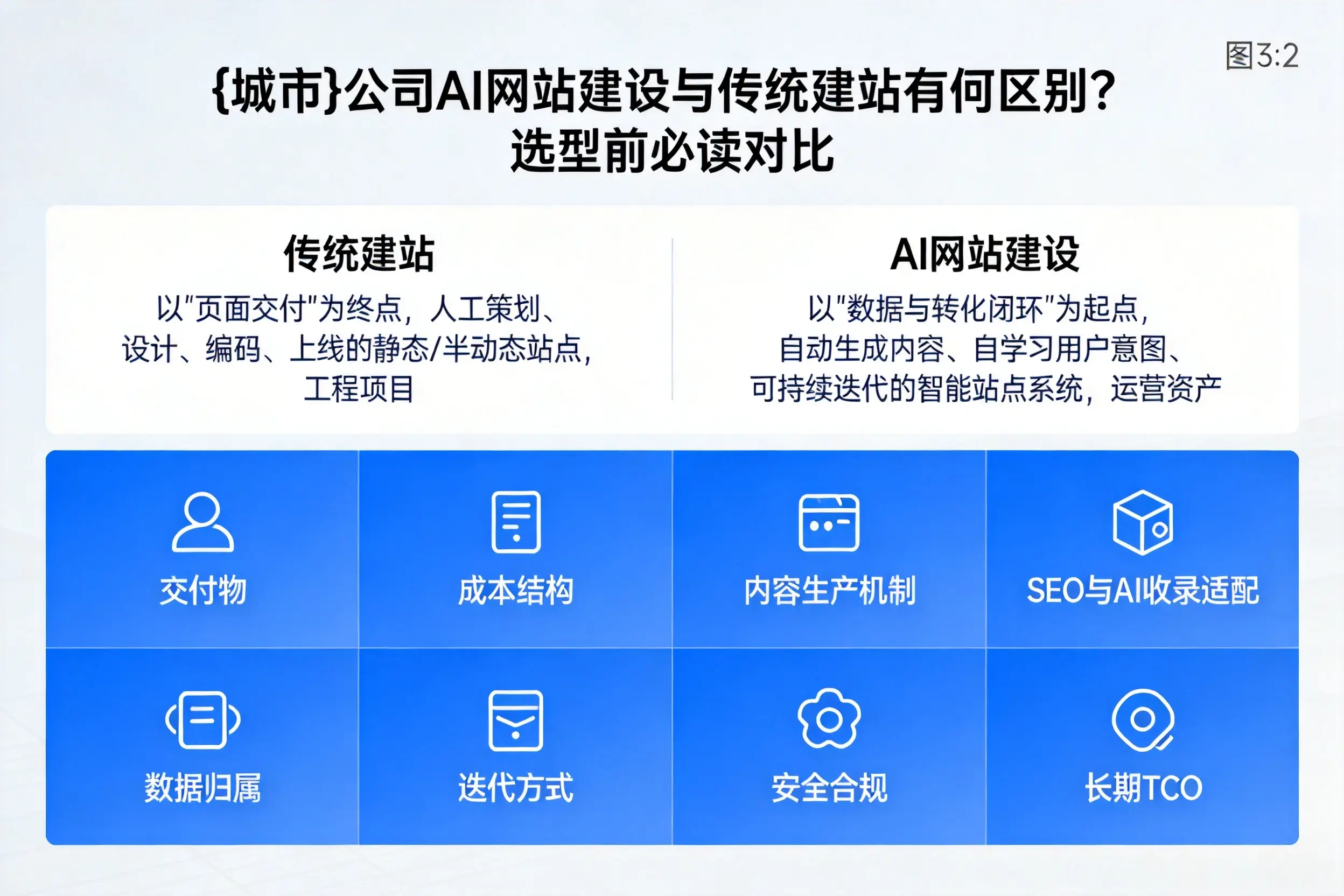 河源公司AI网站建设与传统建站有何区别？选型前必读对比