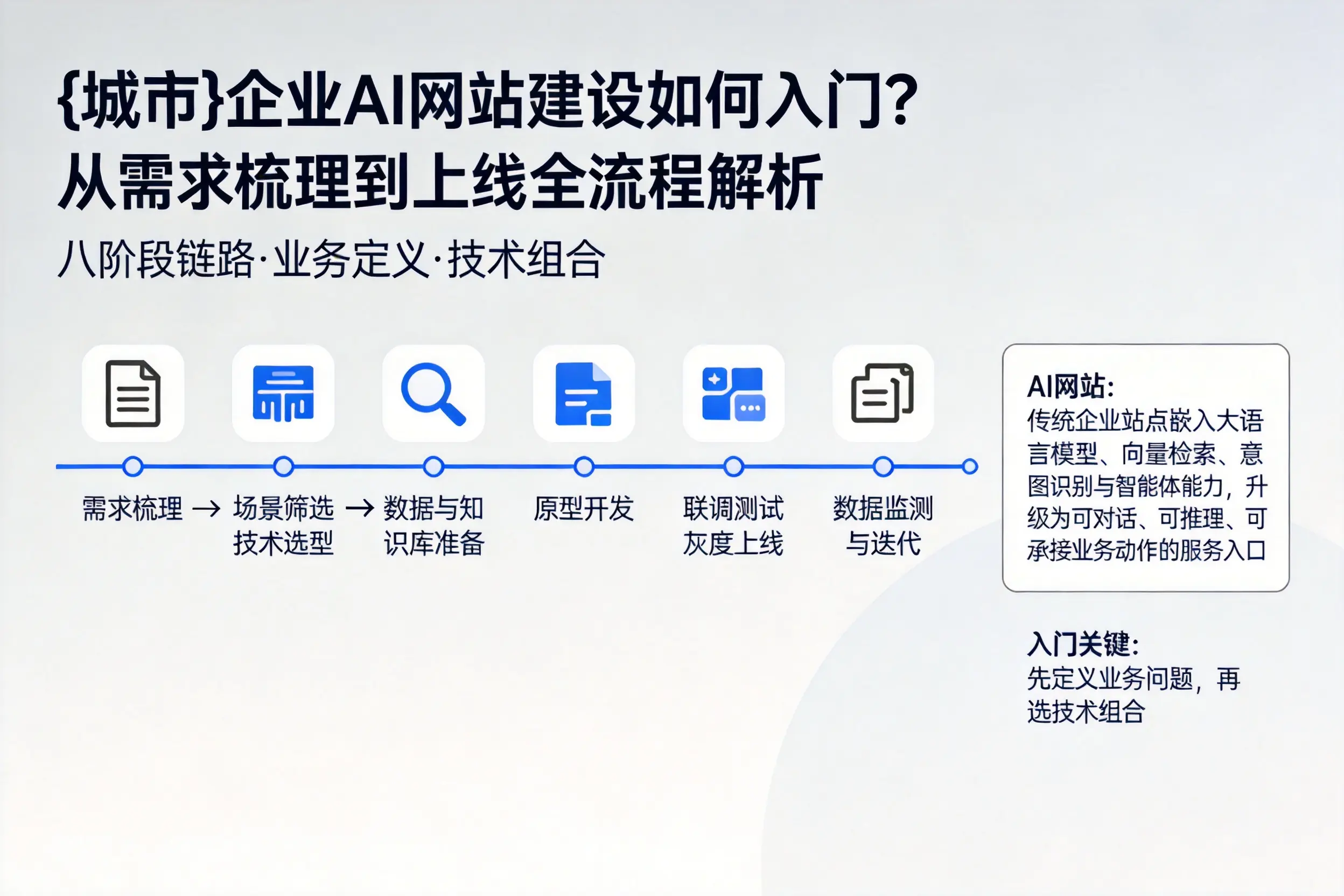 河源企业AI网站建设如何入门?从需求梳理到上线全流程解析