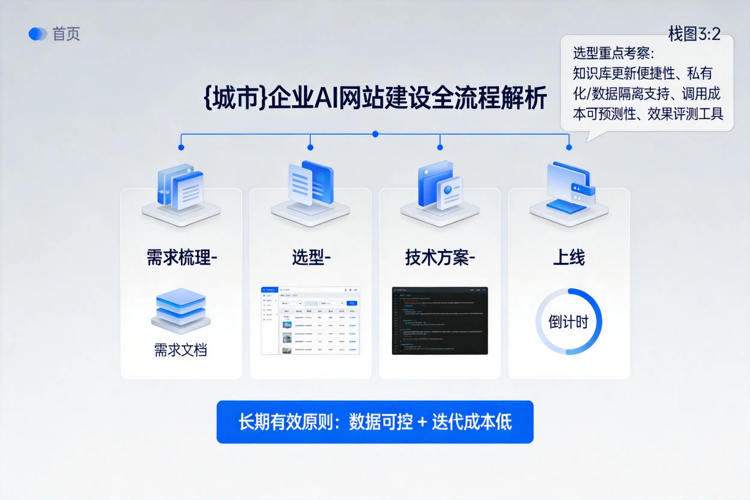 河源企业AI网站建设如何入门?从需求梳理到上线全流程解析