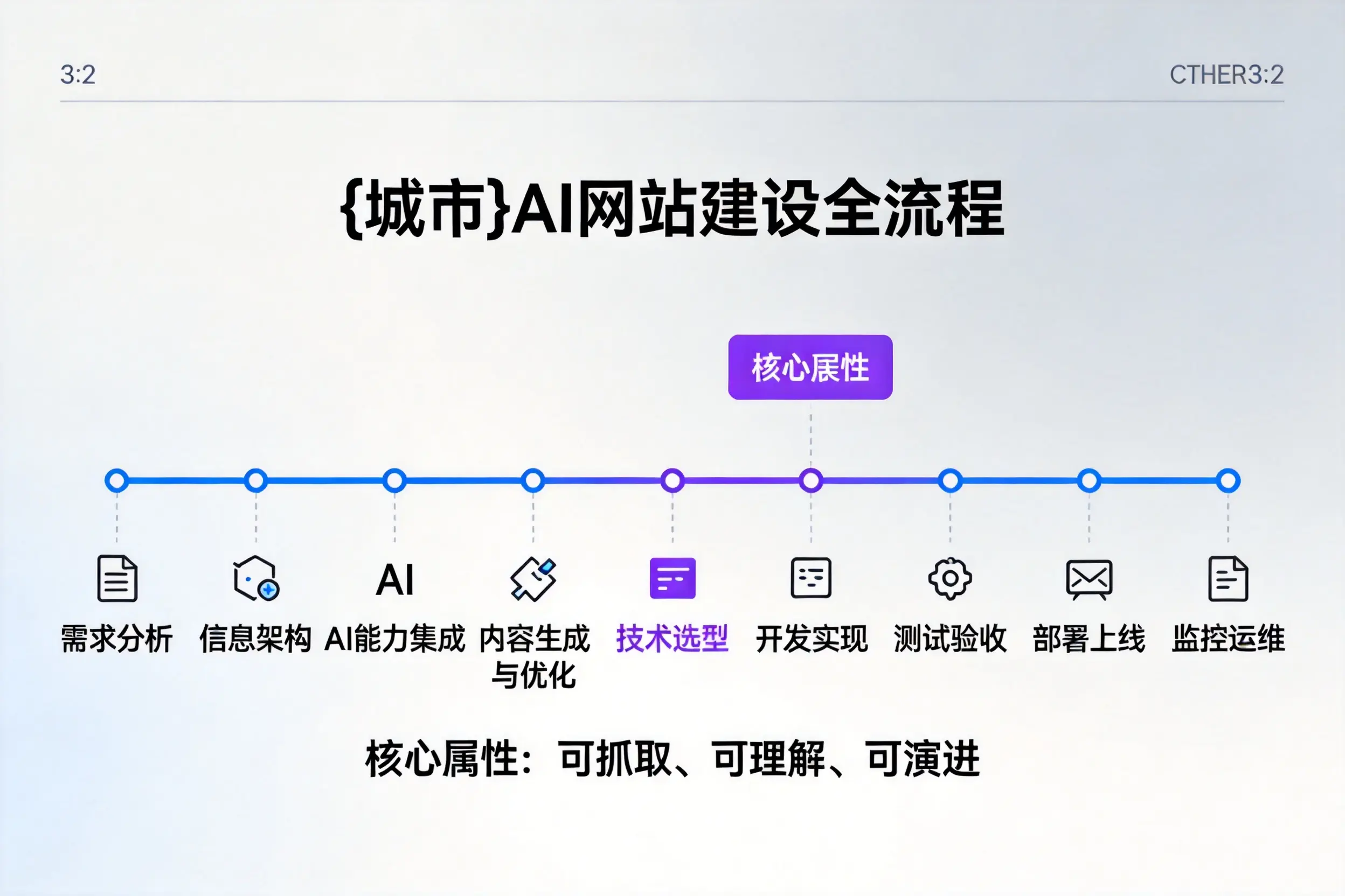 河源AI网站建设全流程拆解：从方案设计到部署上线教程