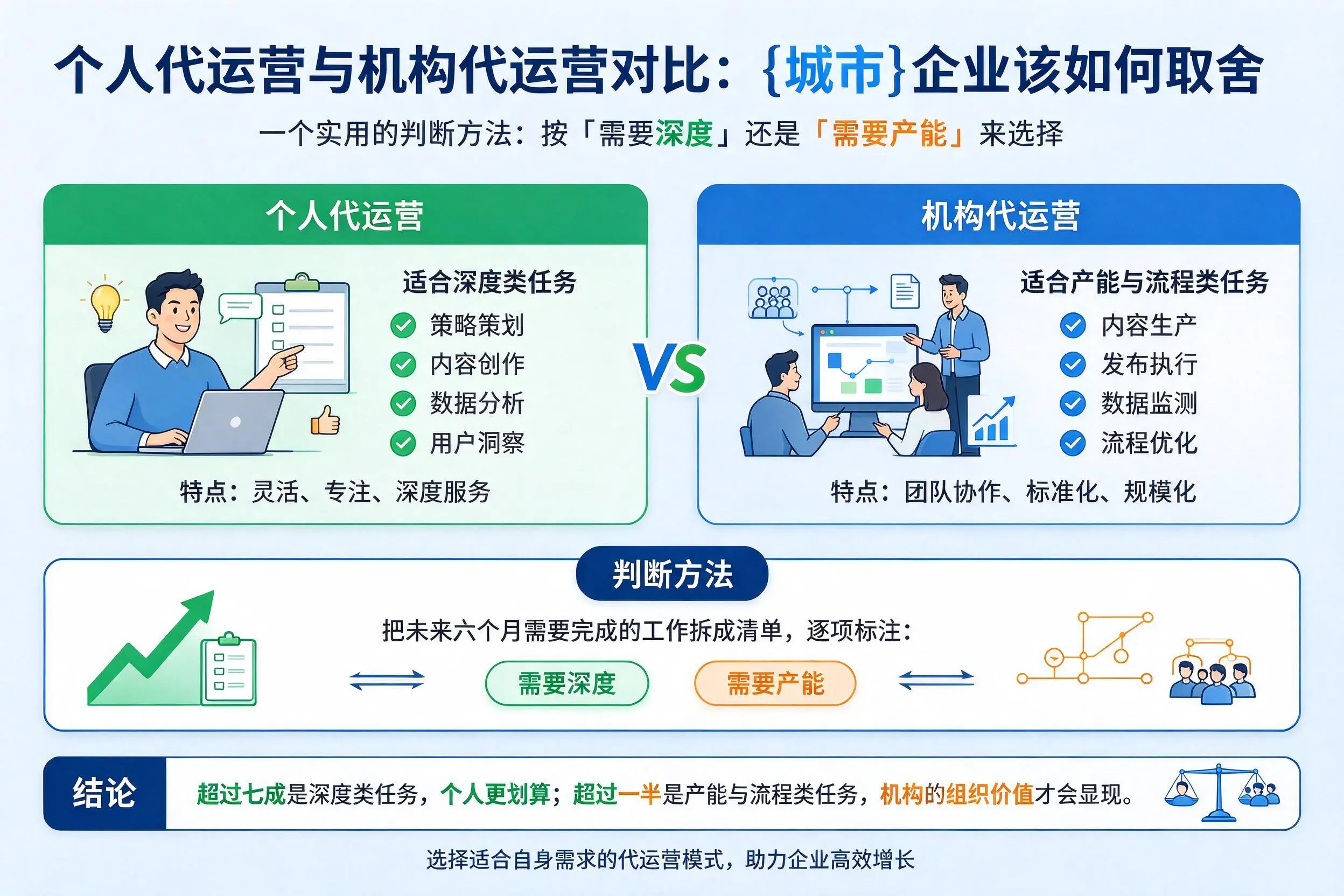 个人代运营与机构代运营对比：河源企业该如何取舍