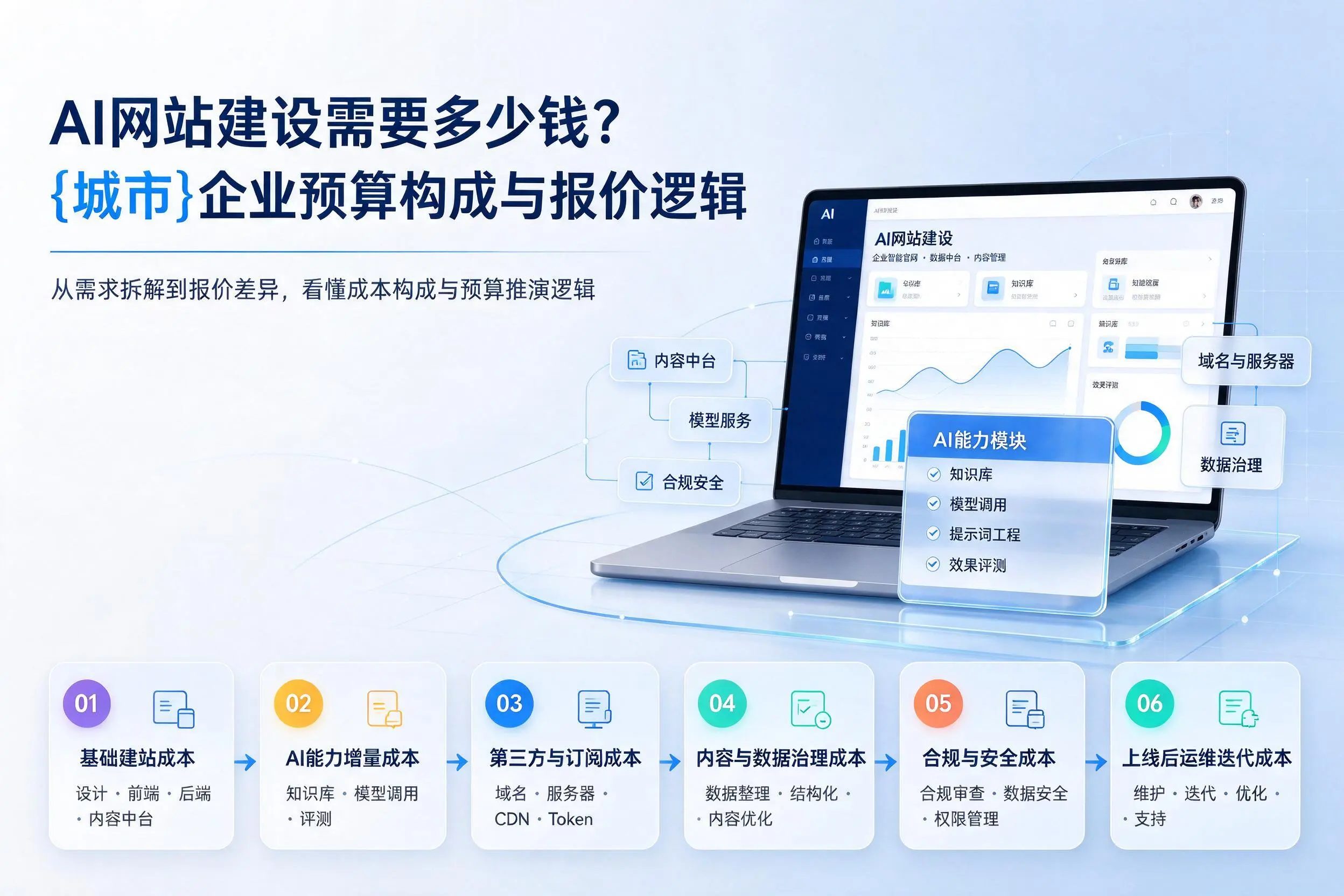 AI网站建设需要多少钱?河源企业预算构成与报价逻辑