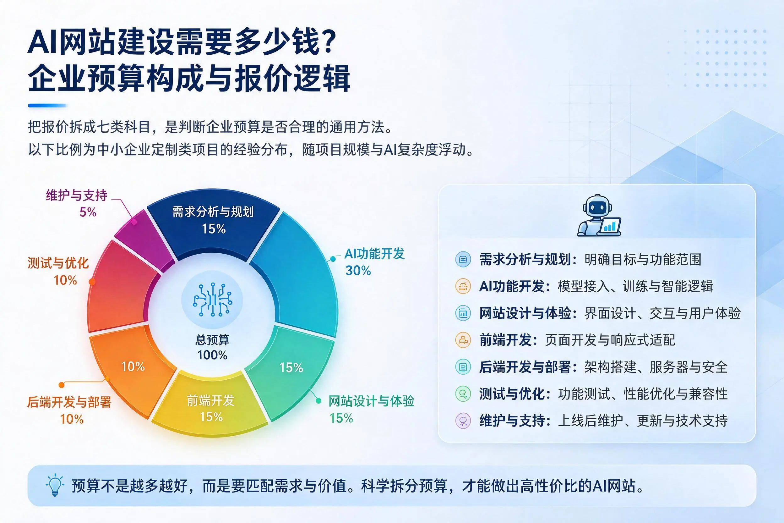 AI网站建设需要多少钱?河源企业预算构成与报价逻辑