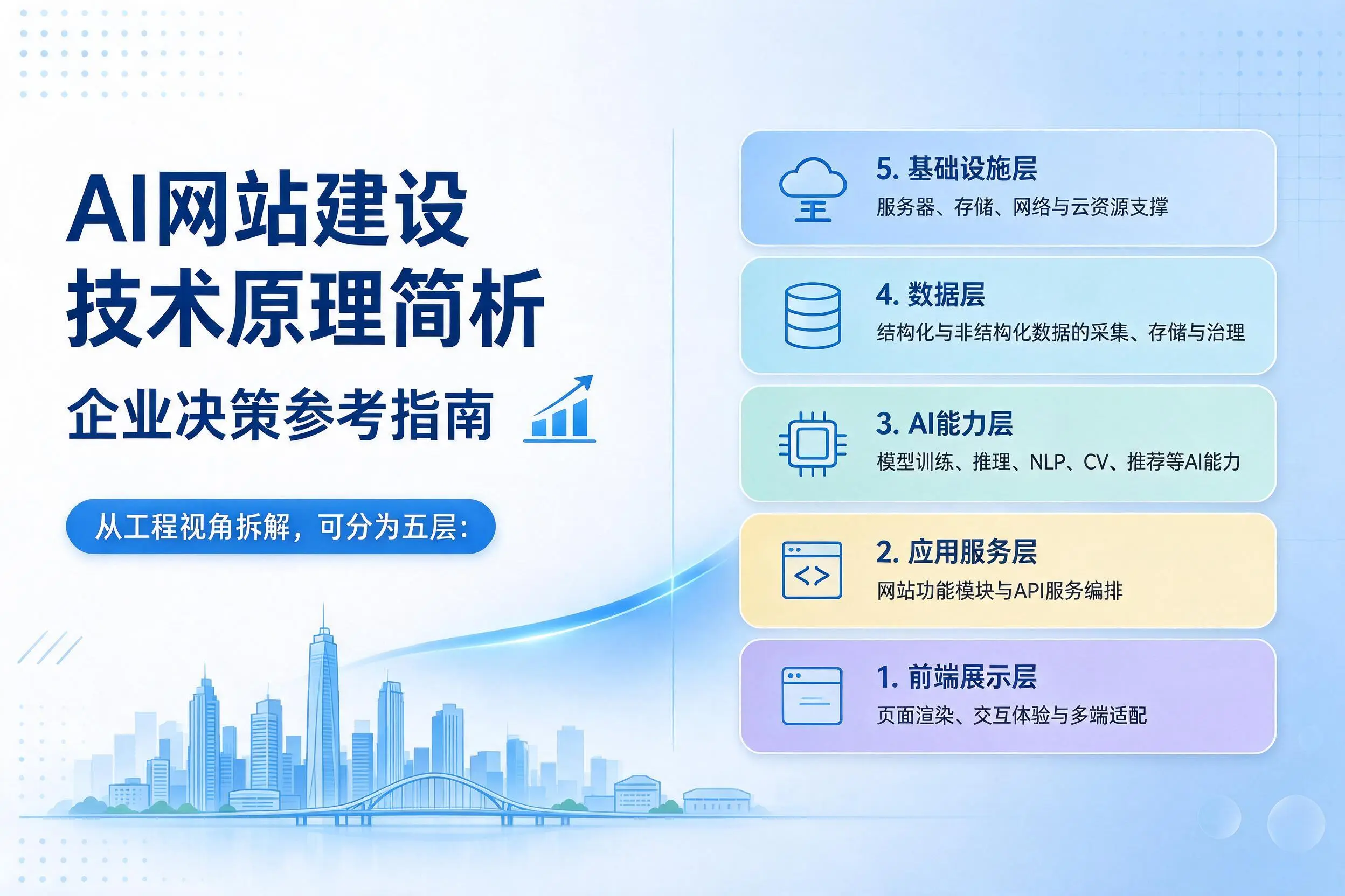 AI网站建设技术原理简析，河源企业决策参考指南