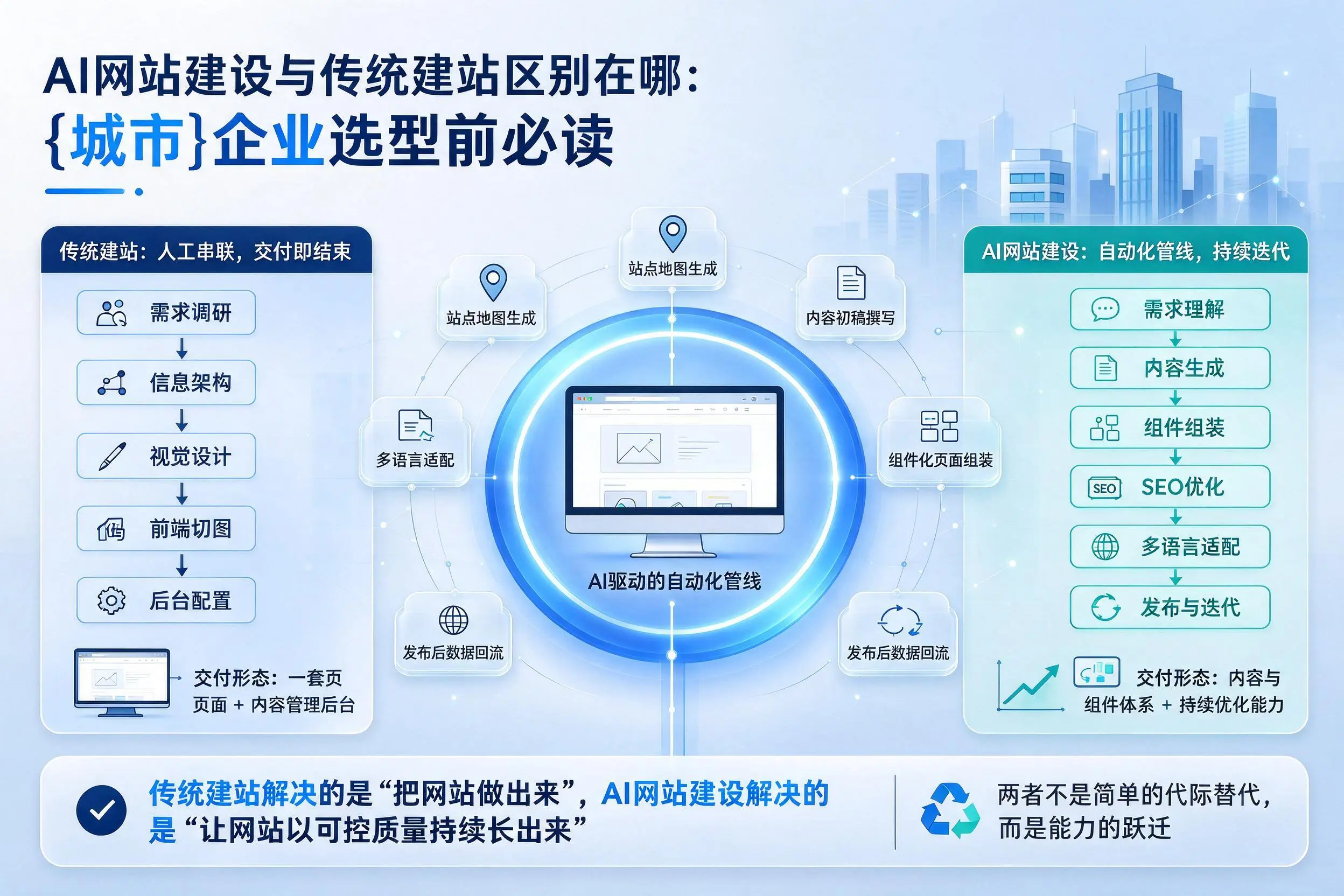 AI网站建设与传统建站区别在哪:河源企业选型前必读