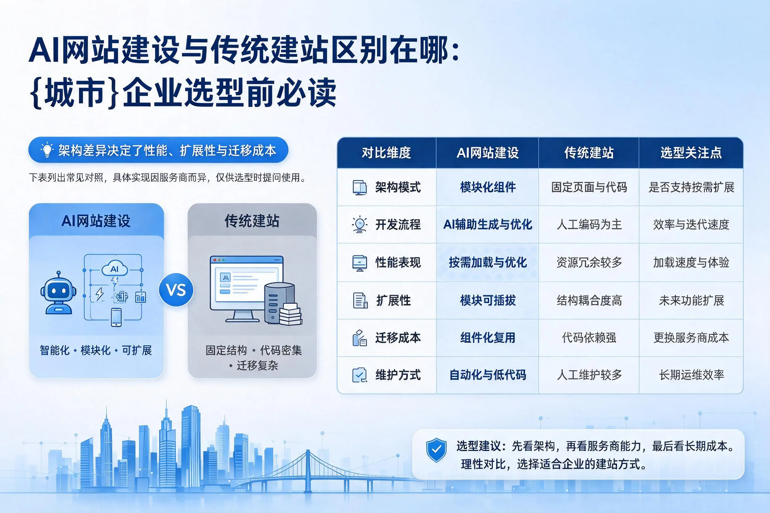 AI网站建设与传统建站区别在哪:河源企业选型前必读