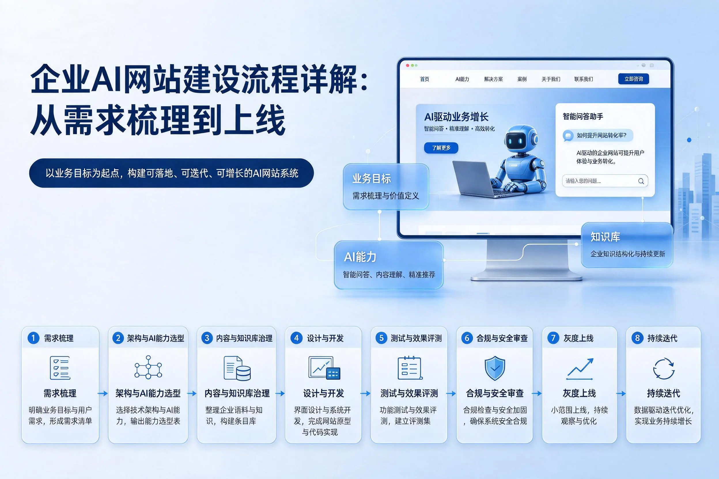 河源企业AI网站建设流程详解：从需求梳理到上线