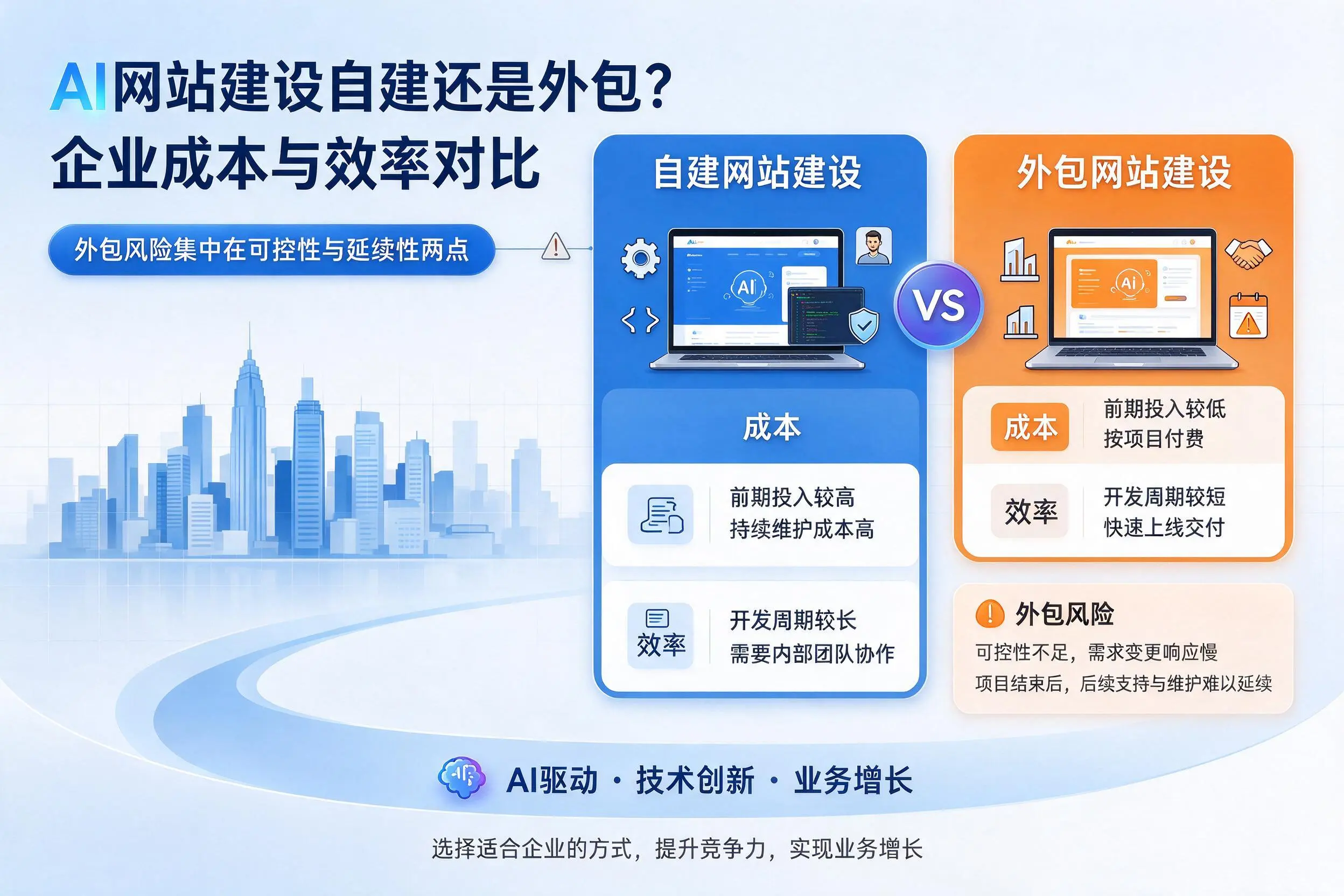 AI网站建设自建还是外包？河源企业成本与效率对比