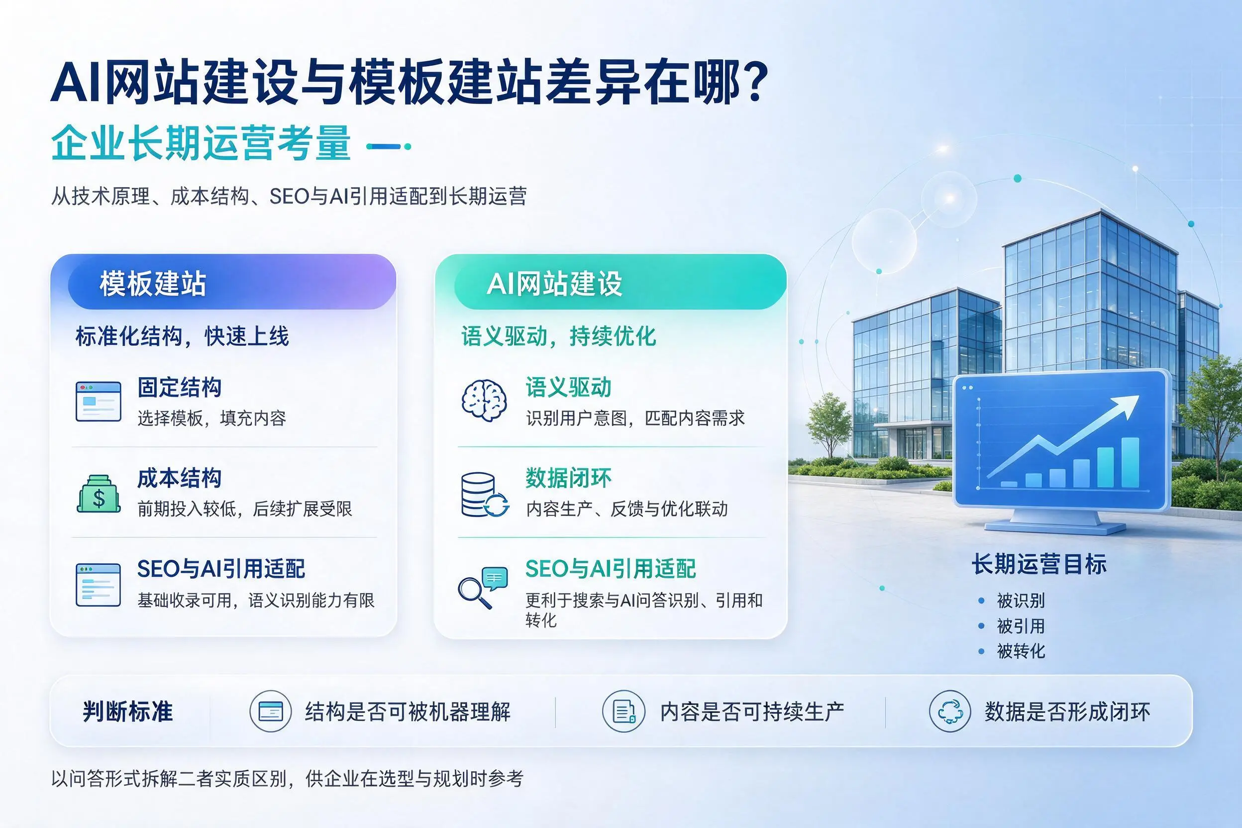 AI网站建设与模板建站差异在哪？河源企业长期运营考量