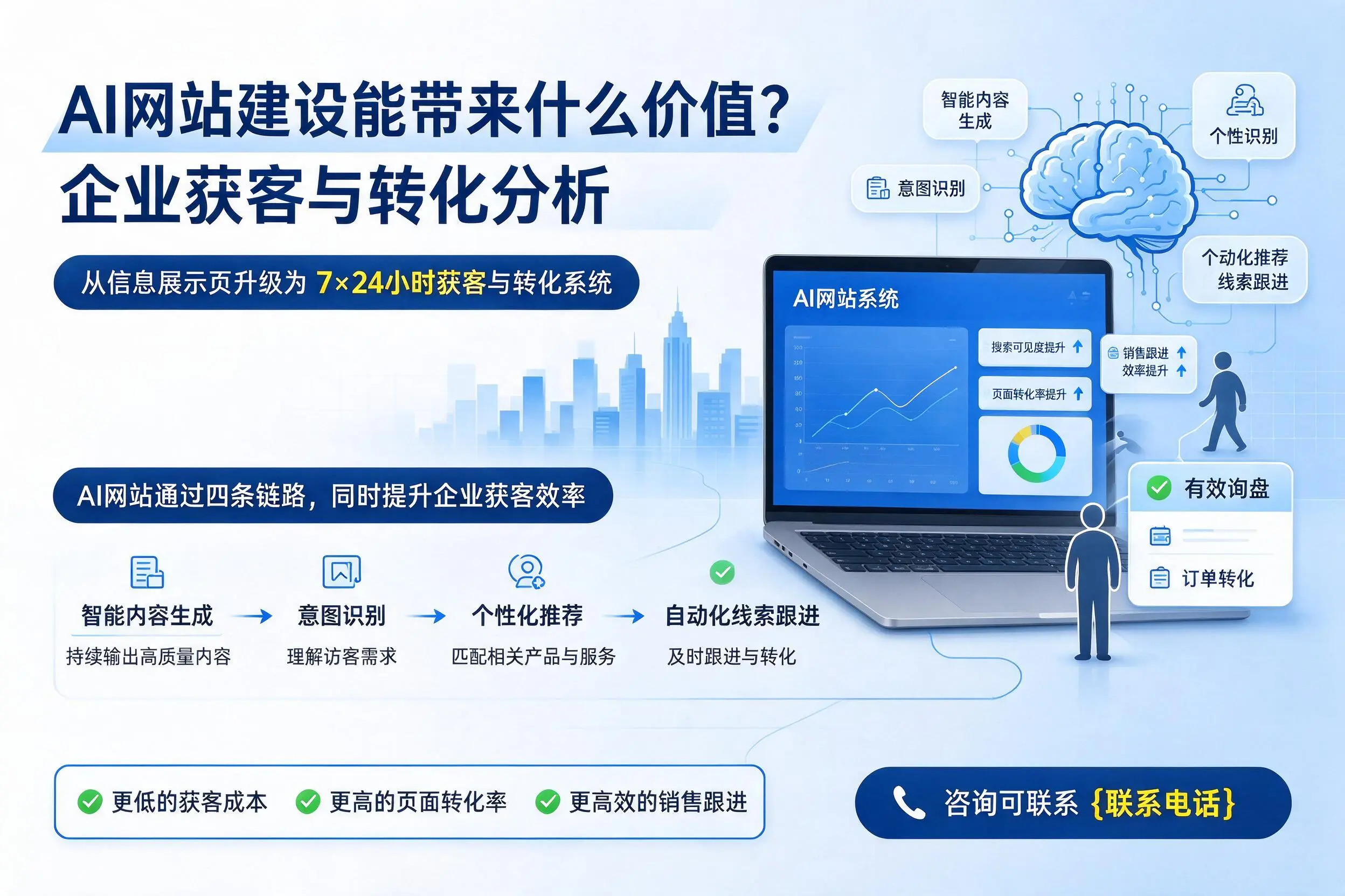 AI网站建设能带来什么价值?河源企业获客与转化分析