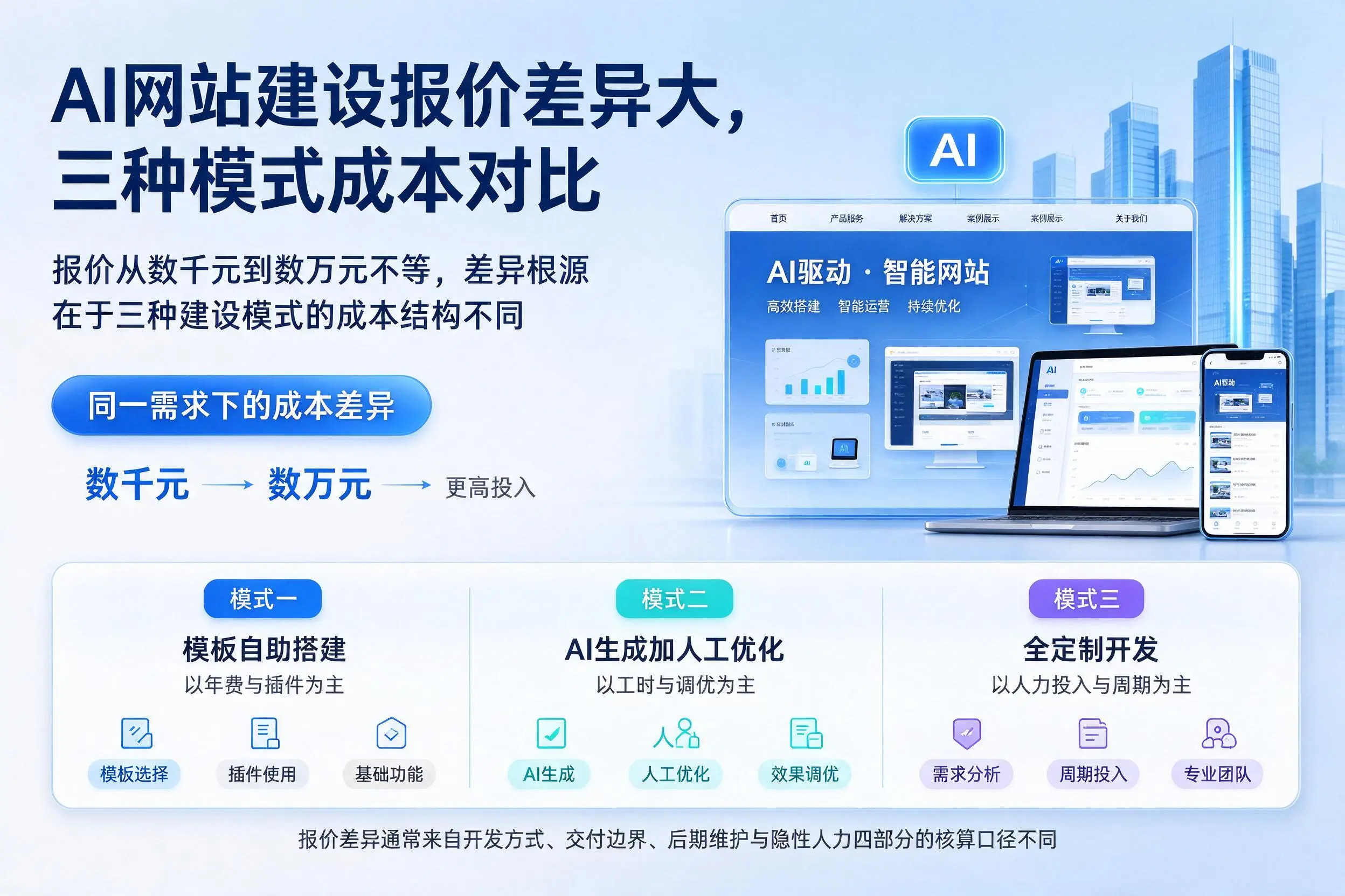 河源AI网站建设报价差异大,三种模式成本对比