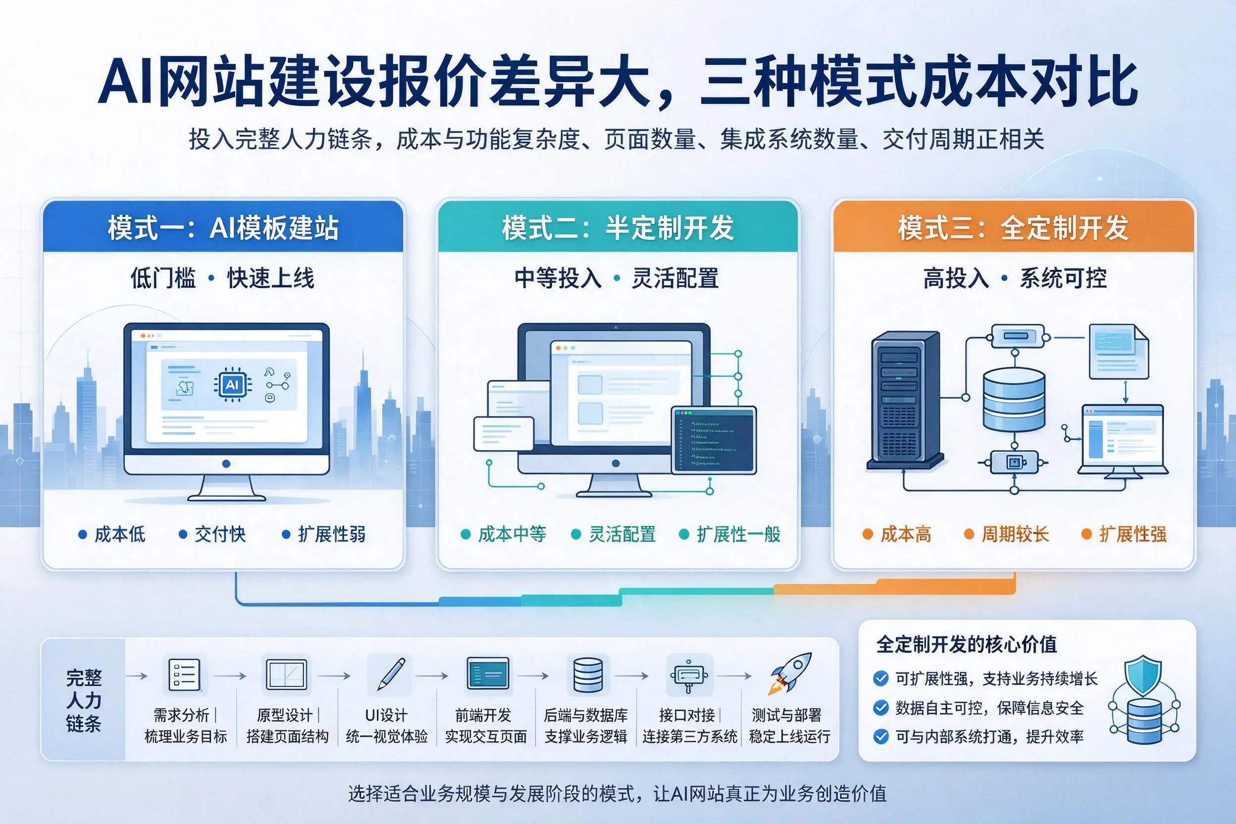 河源AI网站建设报价差异大,三种模式成本对比