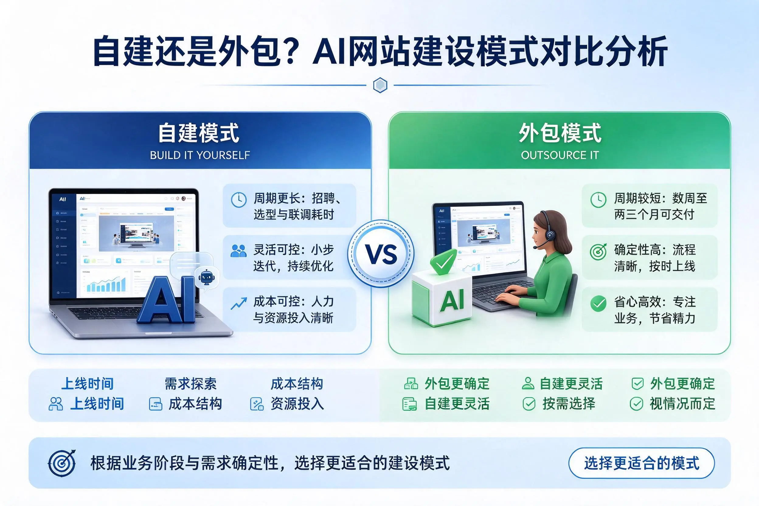 自建还是外包?河源AI网站建设模式对比分析