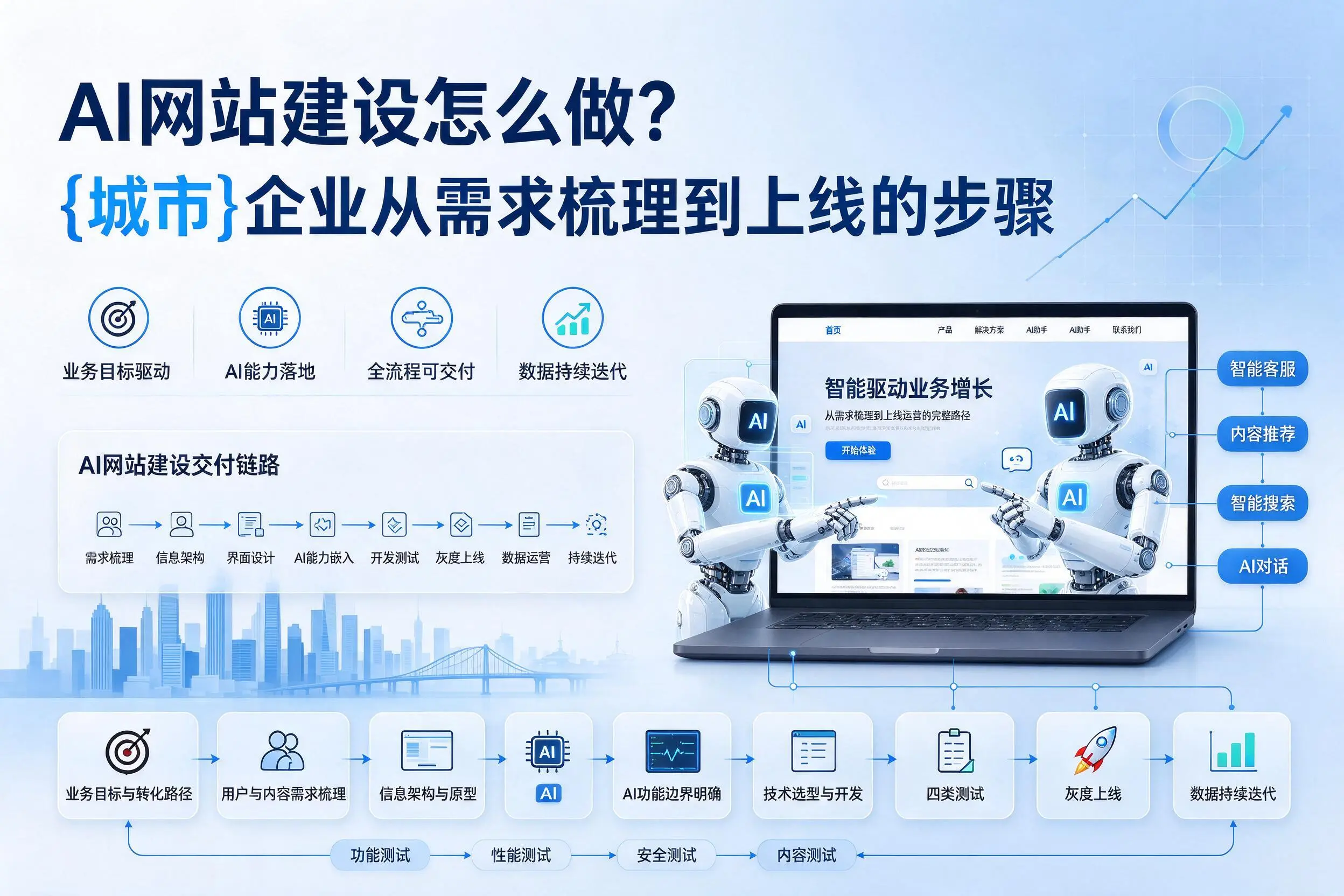 AI网站建设怎么做?河源企业从需求梳理到上线的步骤