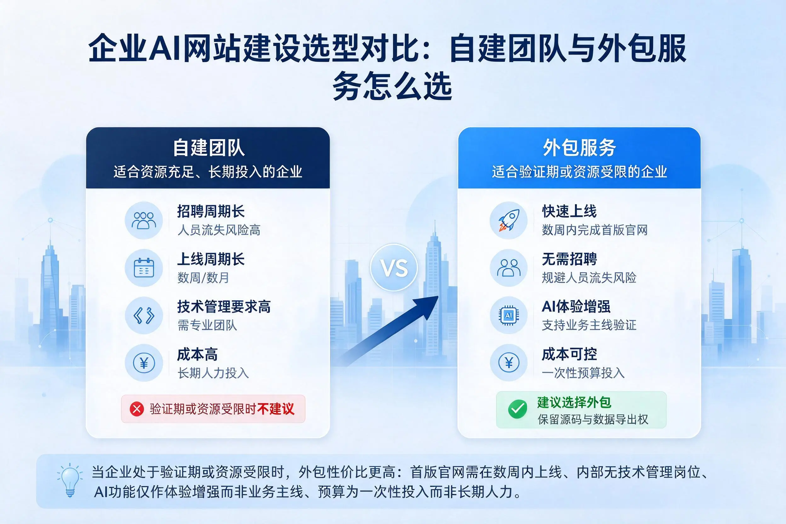 河源企业AI网站建设选型对比：自建团队与外包服务怎么选