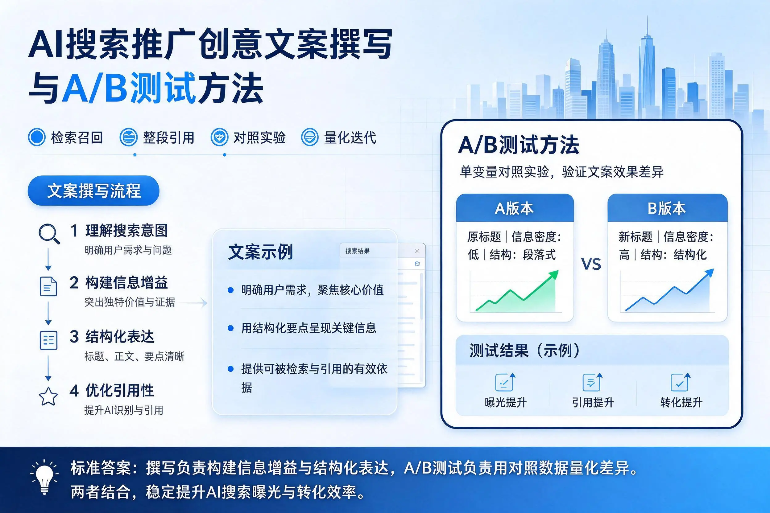 河源AI搜索推广创意文案撰写与A/B测试方法